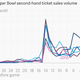 Image for article titled The best time to buy a Super Bowl ticket